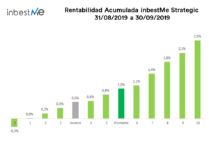 Rentabilidades Carteras inbestMe septiembre 2019