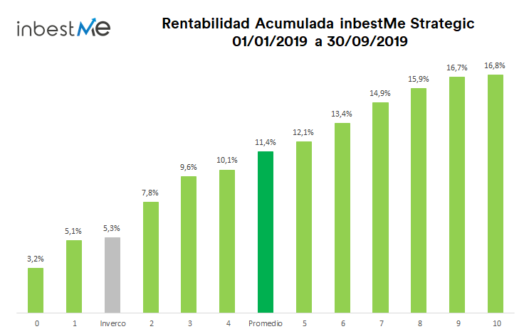 inbestMe strategic rentabilidad acumulada 2019