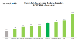 Rentabilidades Carteras inbestMe septiembre 2019