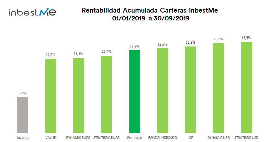 inbestMe rentabilidad 2019 carteras