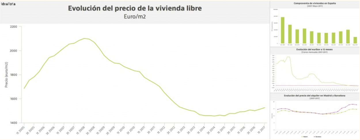 Evolución precio de la vivienda libre