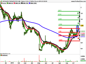 Opiniones semanales: Vistagen Therapeutics, Dermira y Gildana Active