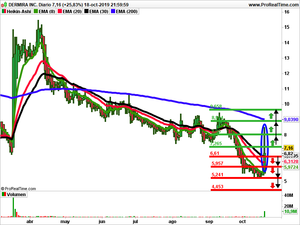 Opiniones semanales: Vistagen Therapeutics, Dermira y Gildana Active