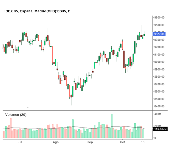 IBEX 35 análisis técnico