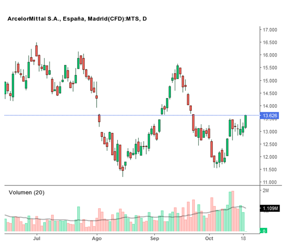 Arcelormittal gráfico Jose María Lerma