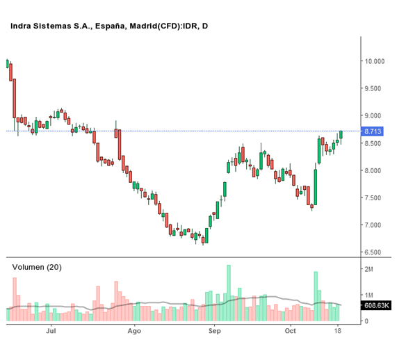Indra gráfico análisis técnico