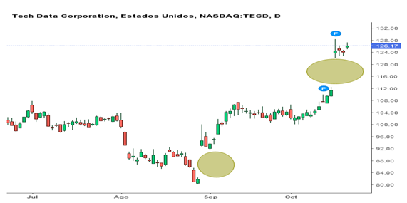 Tech Data gráfico técnico NASDAQ