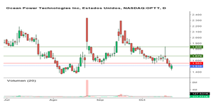 Indra, Tech Data Corporación, Ocean Power Technologies. Valores tecnológicos en el punto de mira.