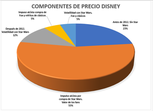 ¿Cual es el valor en bolsa de los fans de Star Wars?