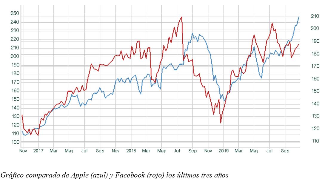 gráfico semanal Apple