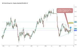 Meliá y NH, divergencias en su cotización, análisis comparativo