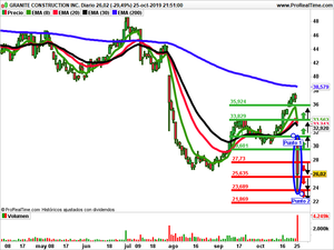 Opiniones semanales: Anika Therapeutics, Granite Construction y Pacific Gas & Electric