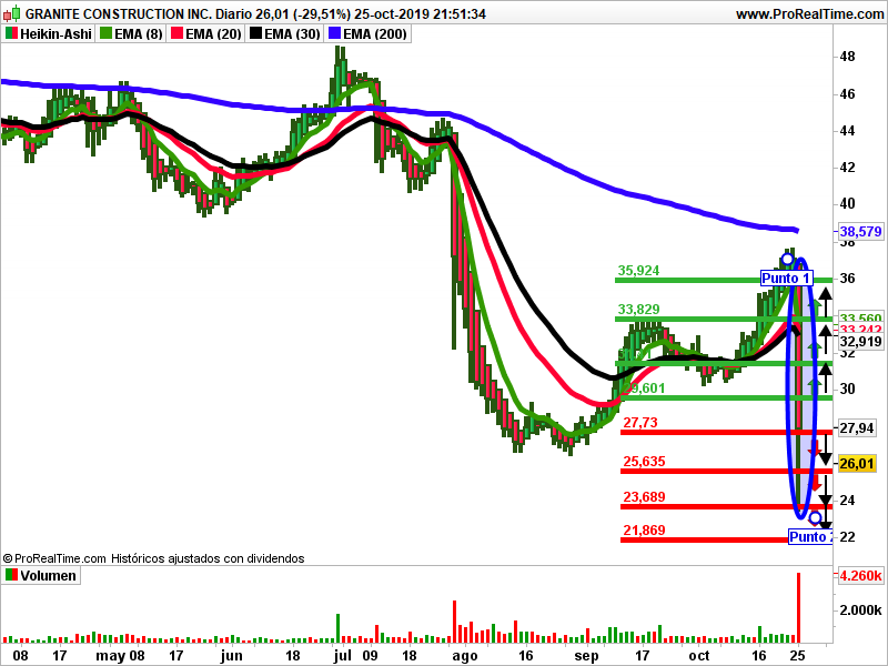 Granite Heikin-Ashi gráfico análisis técnico