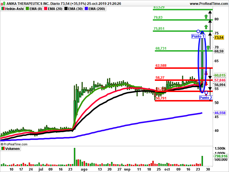Anika Therapeutics Heikin Ashi análisis técnico
