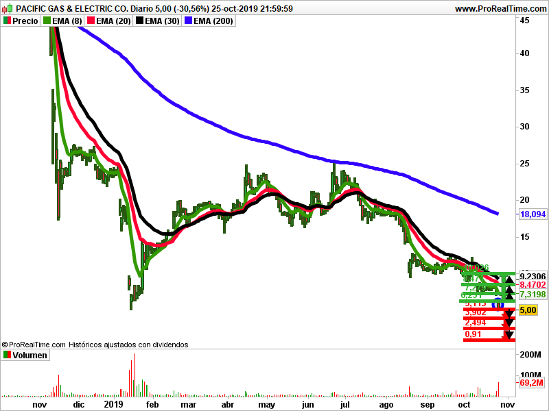 Pacific gas & Electric velas japonesas Isidro Fornells