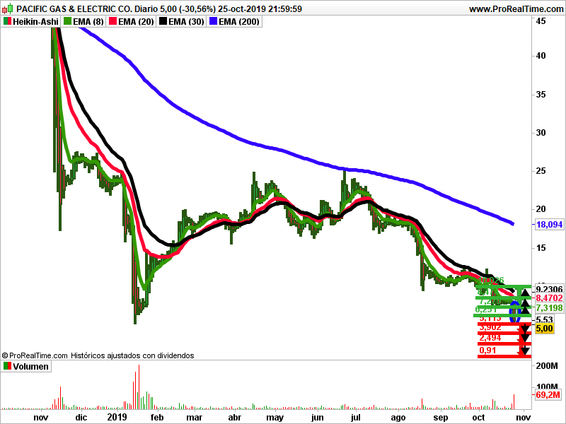 Pacific Gas & Electric Heikin Ashi gráfico