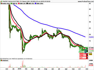 Opiniones semanales: Anika Therapeutics, Granite Construction y Pacific Gas & Electric Opiniones semanales: Anika Therapeutics, Granite Construction y Pacific Gas & Electric