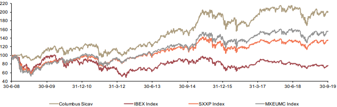 Columbus vs índices