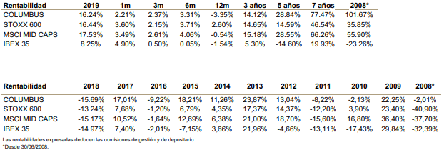 rentabilidades Columbus