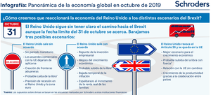 Infografía: Panorama de la economía global en octubre de 2019 Infografía: Panorama de la economía global en octubre de 2019