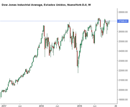 Dow Jones Industrial análisis técnico