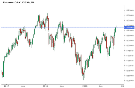 Futuros Dax gráfico
