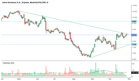 Indra análisis técnico gráfico