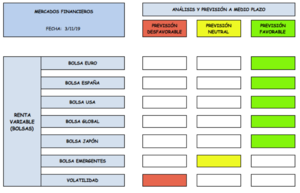 Bolsas, oro, divisas, renta fija, liquidez: hacemos cambios en las carteras de inversión