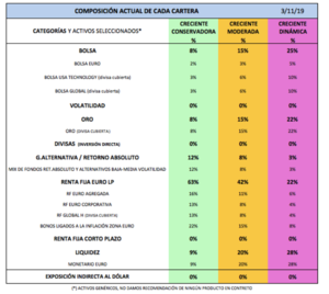 Bolsas, oro, divisas, renta fija, liquidez: hacemos cambios en las carteras de inversión