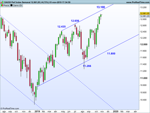 Bolsas, oro, divisas, renta fija, liquidez: hacemos cambios en las carteras de inversión