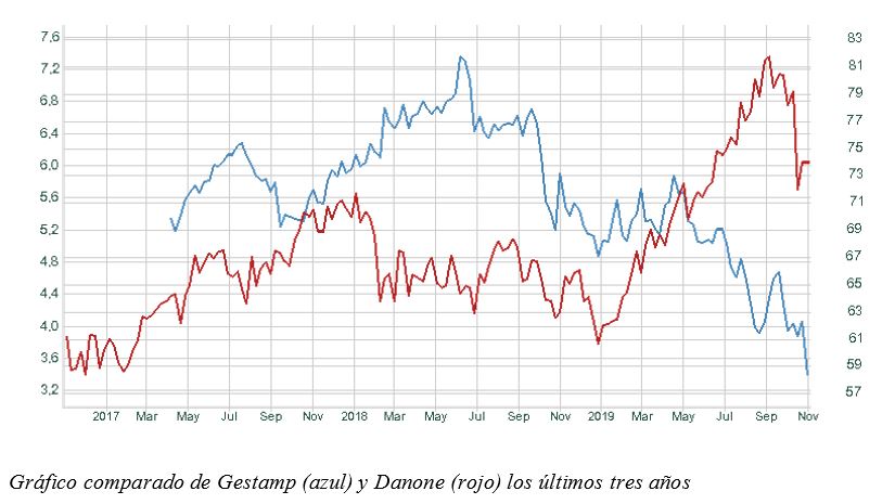 gestamp gráfico