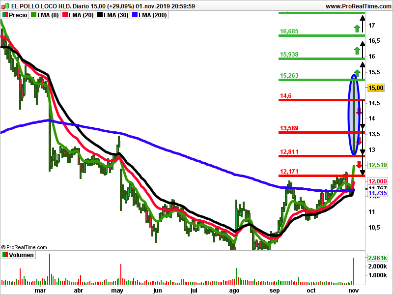 El Pollo loco velas japonesas opiniones semanales