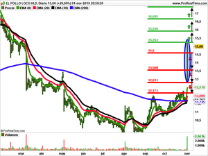 Opiniones semanales: El Pollo Loco, Mobileiron y Pinterest Opiniones semanales: El Pollo Loco, Mobileiron y Pinterest