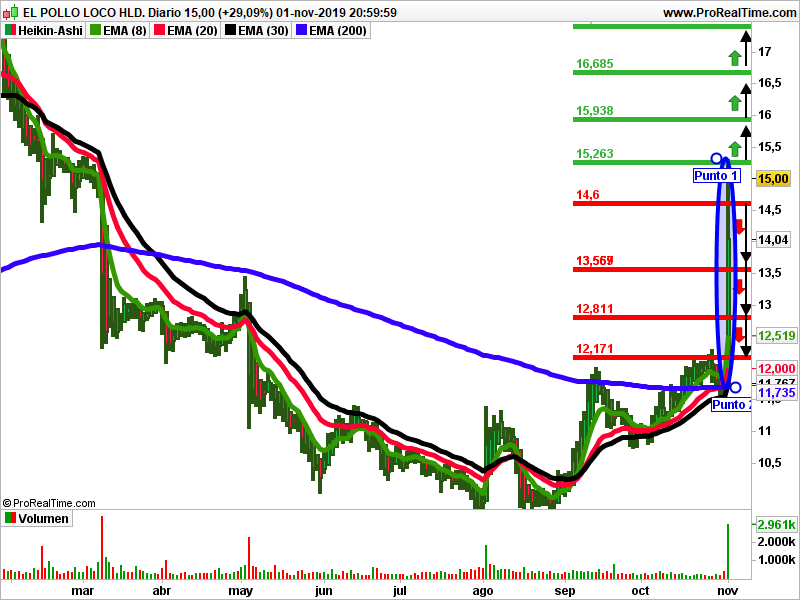 el pollo loco Heikin-Ashi Isidro Fornells