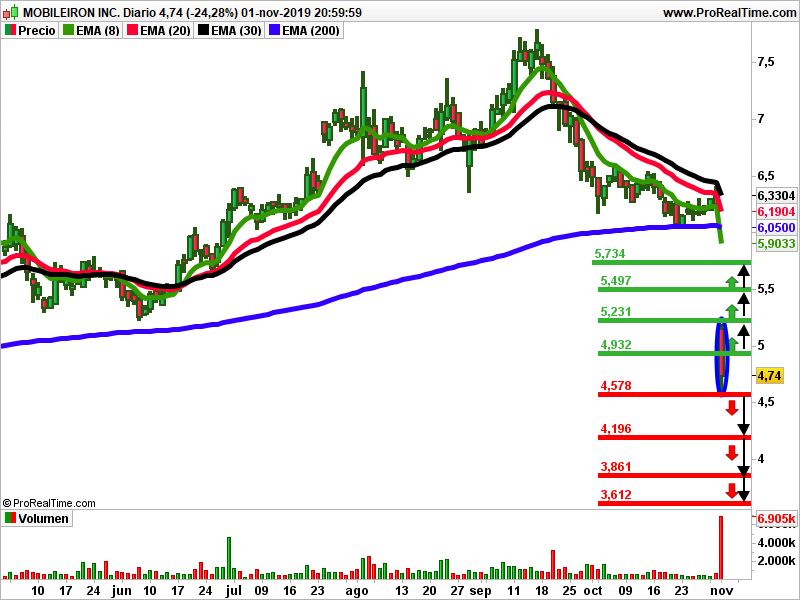 Mobileiron velas japonesas análisis técnico