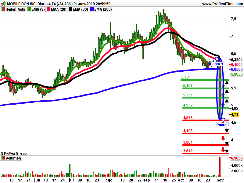 Mobileiron Heikin-Ashi