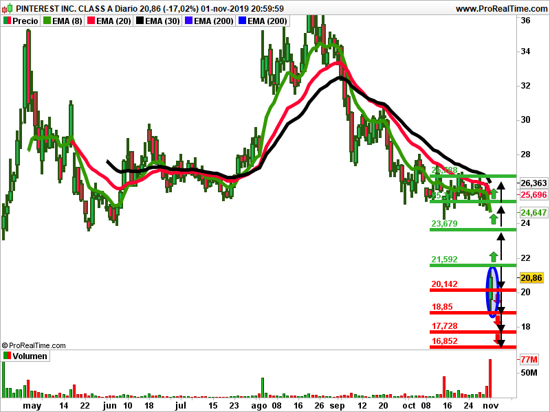Pinterest gráfico análisis técnico