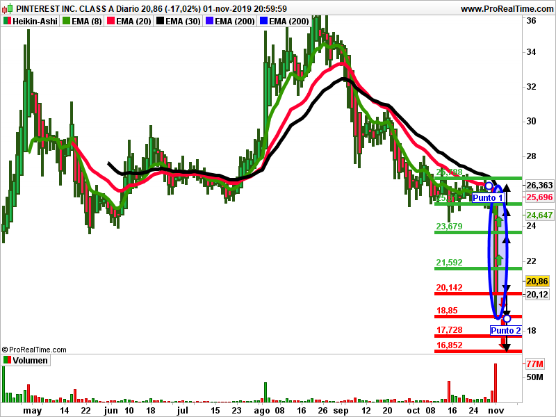 Pinterest Heikin-Ashi gráfico