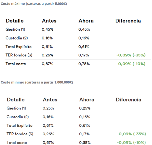 coste cartera Inbestme