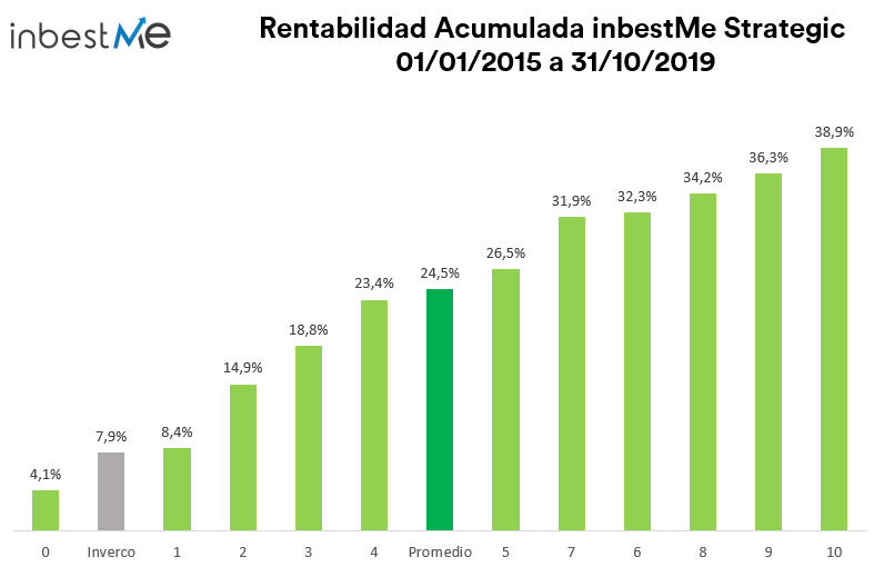 inbestme comisiones rentabilidades robo advisor
