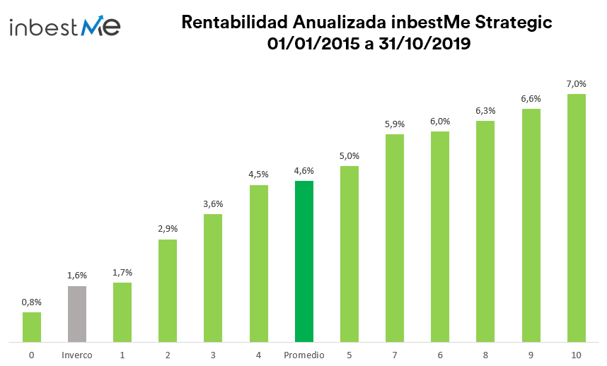 inbestme comisiones rentabilidades robo advisor