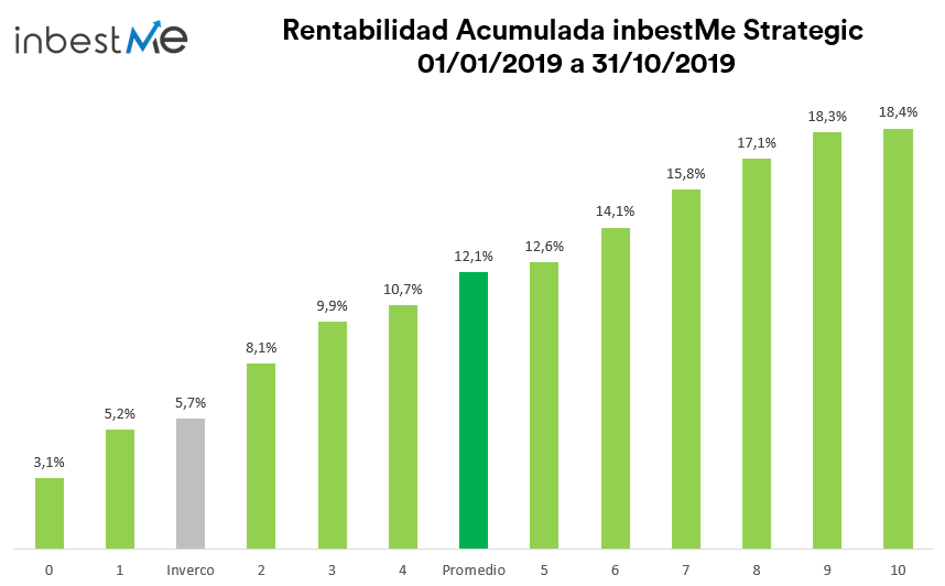 inbestme comisiones rentabilidades robo advisor