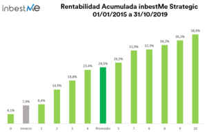 Rentabilidades Carteras inbestMe octubre 2019