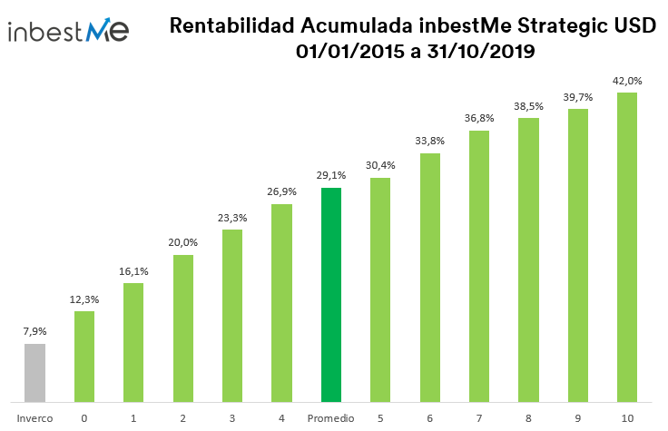 rentabilidad acumulada en dólares