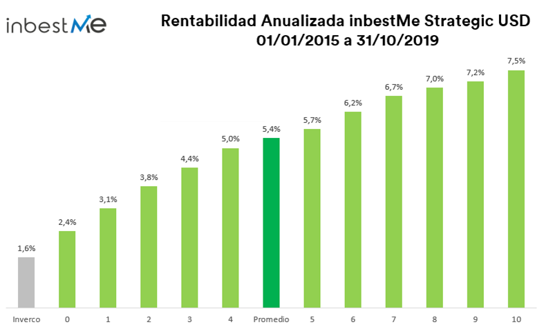 rentabilidad anualizada en dólares