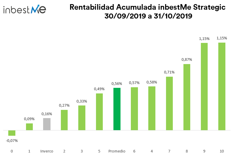 rentabilidad acumulada Septiembre-Octubre
