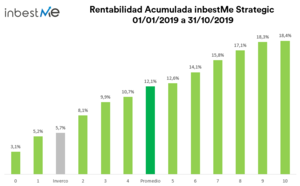 Rentabilidades Carteras inbestMe octubre 2019