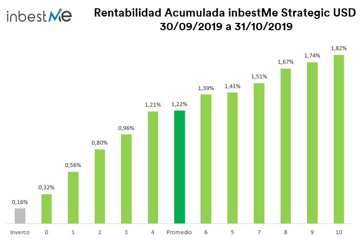 rentabilidad acumulada en dólares Septiembre-Octubre