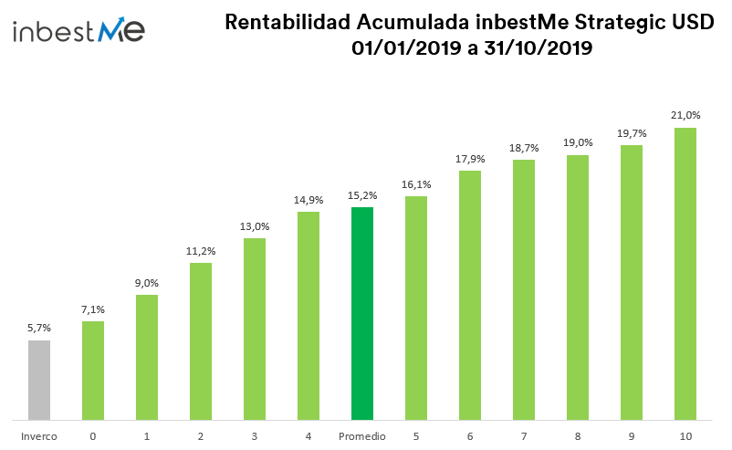 rentabilidad acumulada en dólares 2019