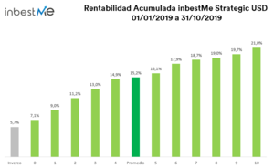 Rentabilidades Carteras inbestMe octubre 2019